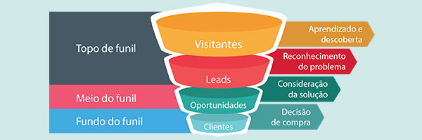 Funis de E-mail Marketing Automatizado: Como Criar Fluxos de Nutrição que Convertem